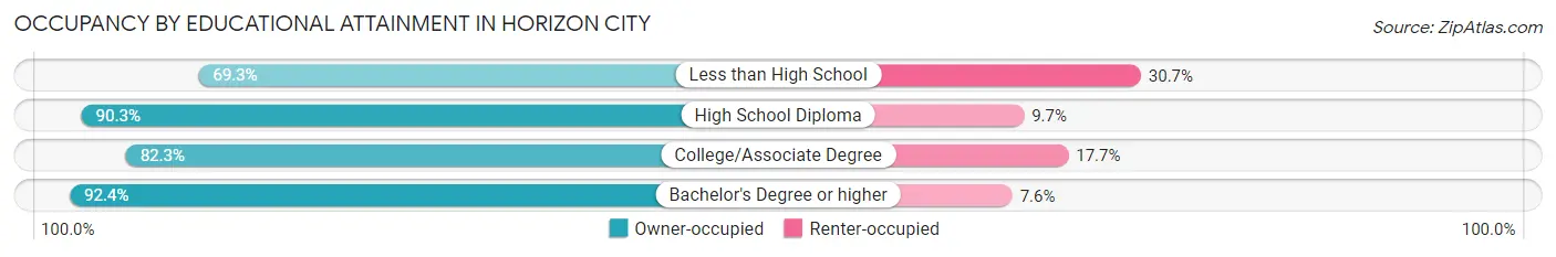 Occupancy by Educational Attainment in Horizon City