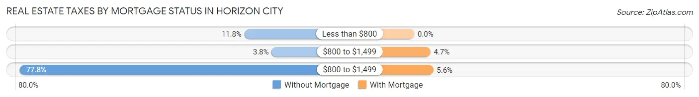 Real Estate Taxes by Mortgage Status in Horizon City