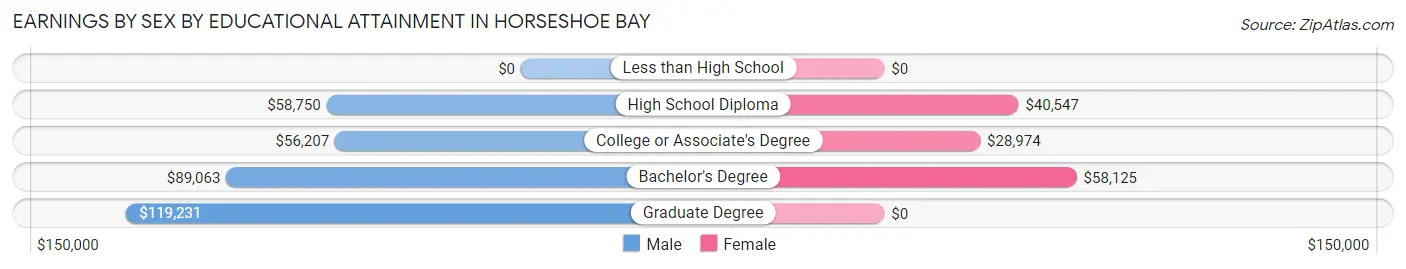 Earnings by Sex by Educational Attainment in Horseshoe Bay