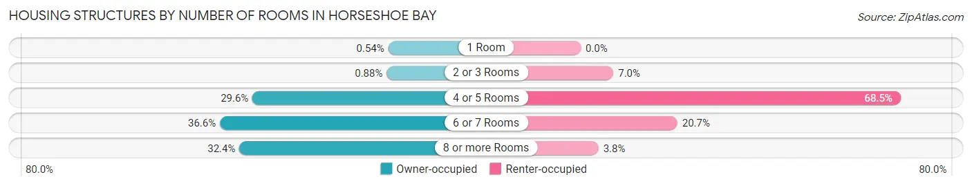 Housing Structures by Number of Rooms in Horseshoe Bay