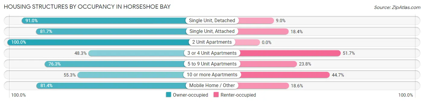 Housing Structures by Occupancy in Horseshoe Bay