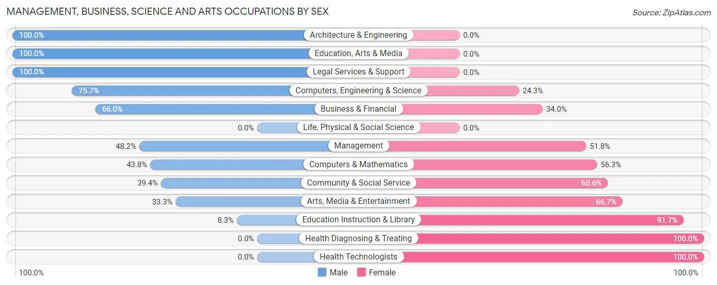 Management, Business, Science and Arts Occupations by Sex in Horseshoe Bay