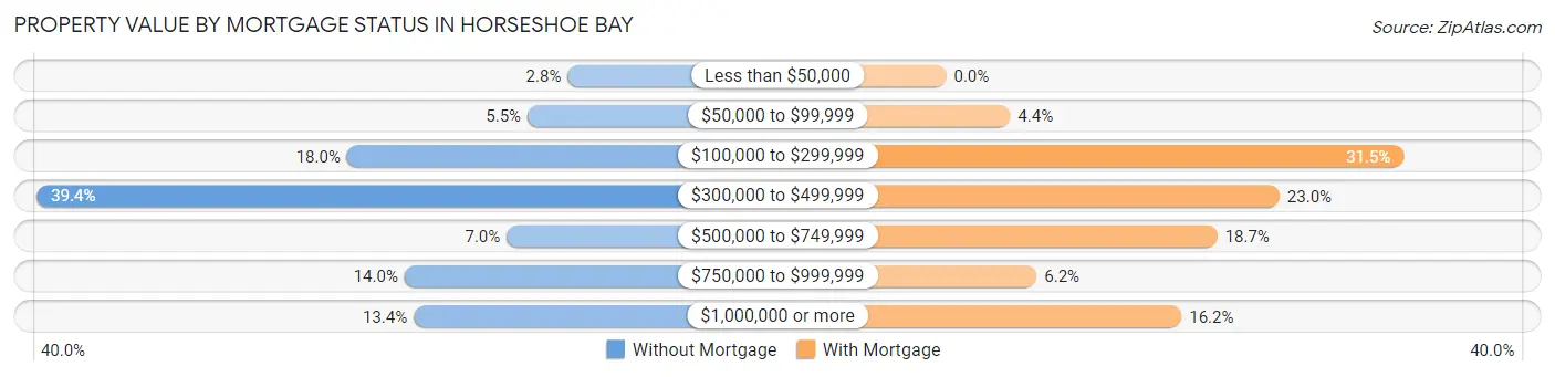 Property Value by Mortgage Status in Horseshoe Bay