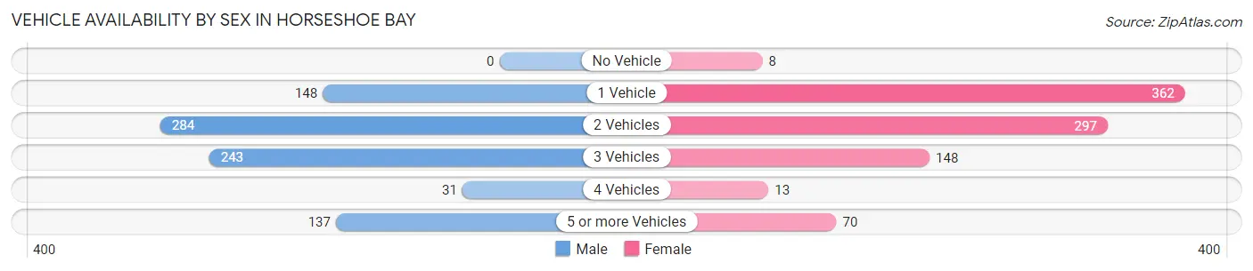 Vehicle Availability by Sex in Horseshoe Bay