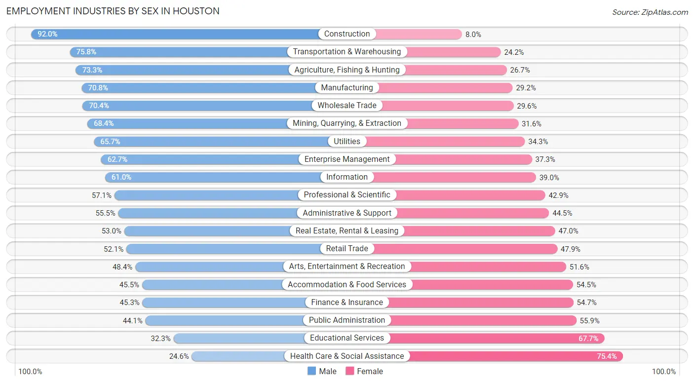 Employment Industries by Sex in Houston