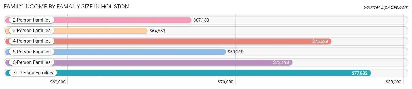 Family Income by Famaliy Size in Houston