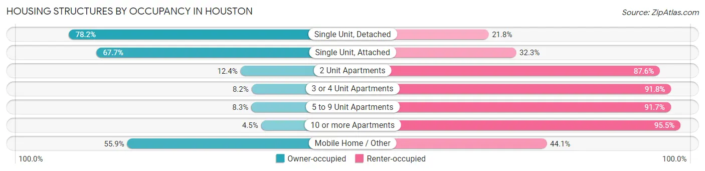 Housing Structures by Occupancy in Houston