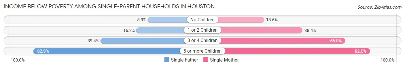 Income Below Poverty Among Single-Parent Households in Houston