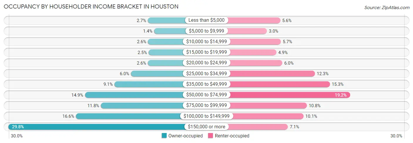 Occupancy by Householder Income Bracket in Houston