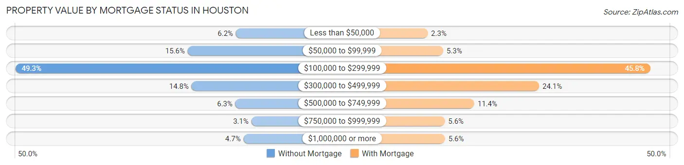 Property Value by Mortgage Status in Houston