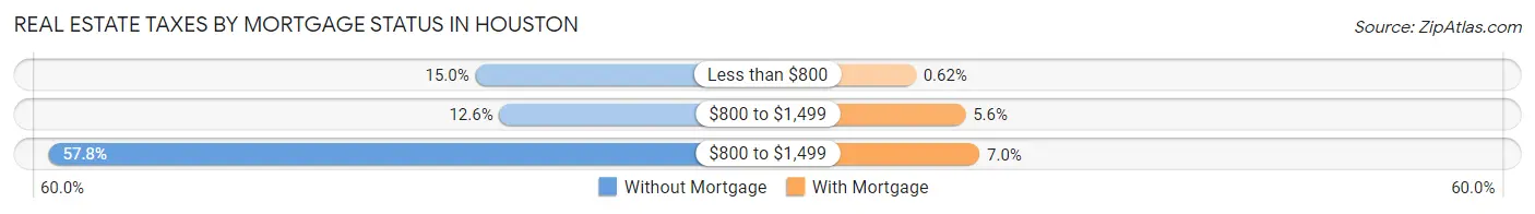 Real Estate Taxes by Mortgage Status in Houston