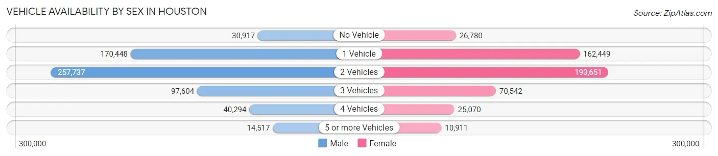 Vehicle Availability by Sex in Houston