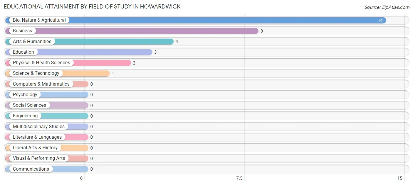 Educational Attainment by Field of Study in Howardwick