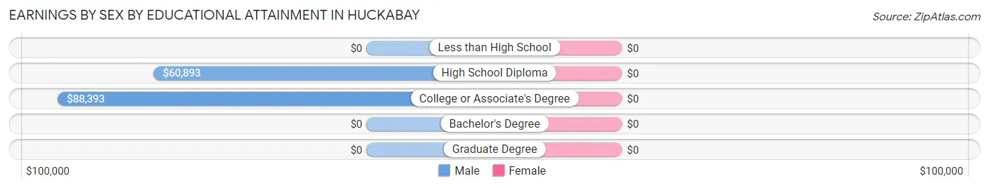 Earnings by Sex by Educational Attainment in Huckabay