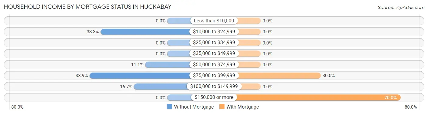 Household Income by Mortgage Status in Huckabay