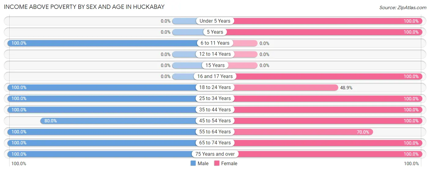 Income Above Poverty by Sex and Age in Huckabay
