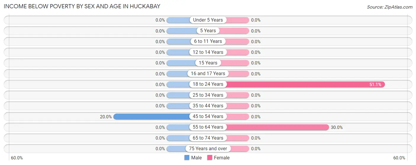 Income Below Poverty by Sex and Age in Huckabay