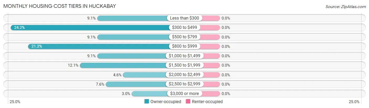 Monthly Housing Cost Tiers in Huckabay