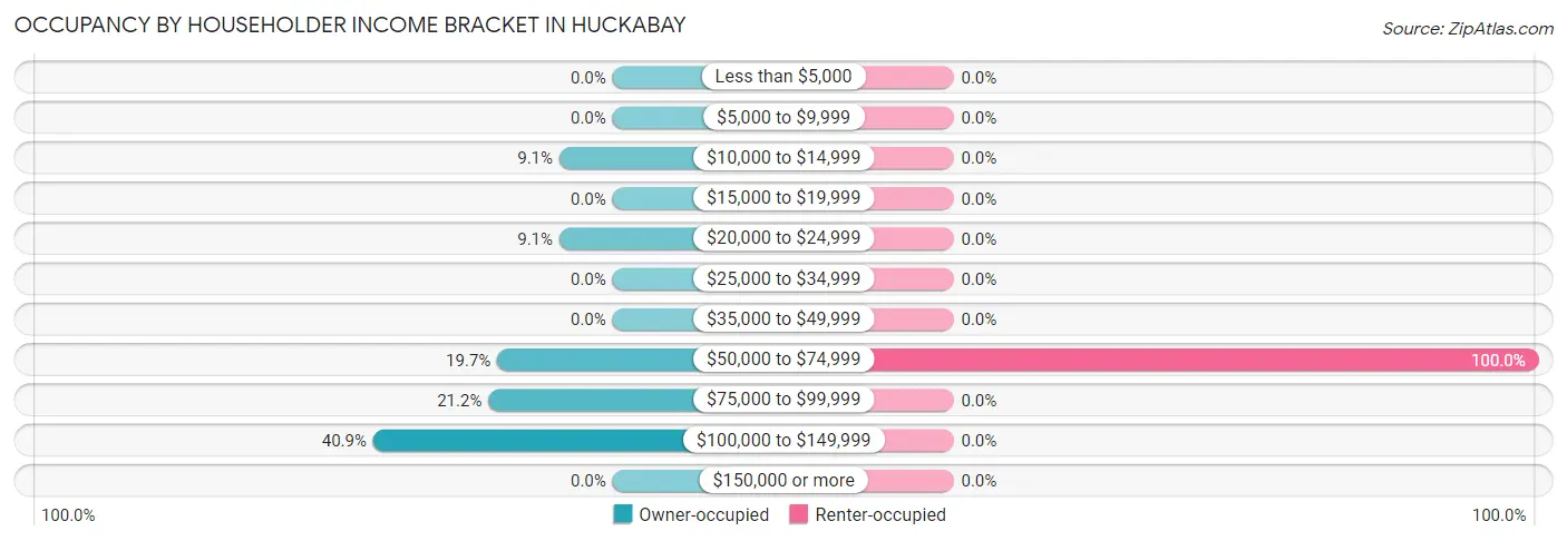 Occupancy by Householder Income Bracket in Huckabay