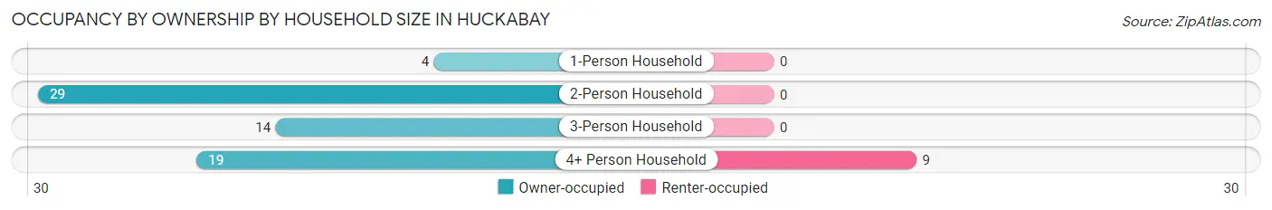 Occupancy by Ownership by Household Size in Huckabay