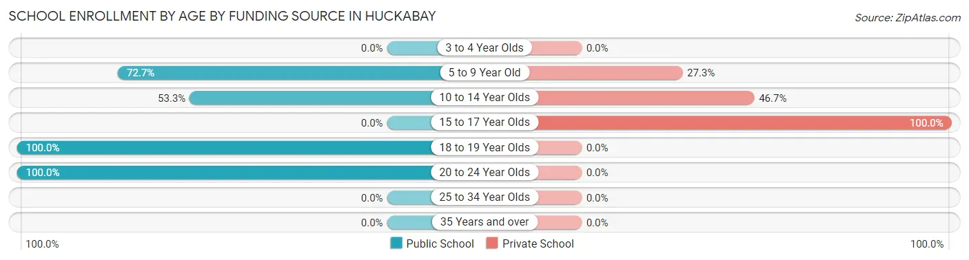 School Enrollment by Age by Funding Source in Huckabay