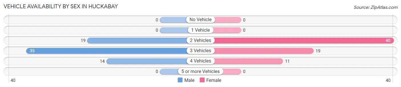Vehicle Availability by Sex in Huckabay