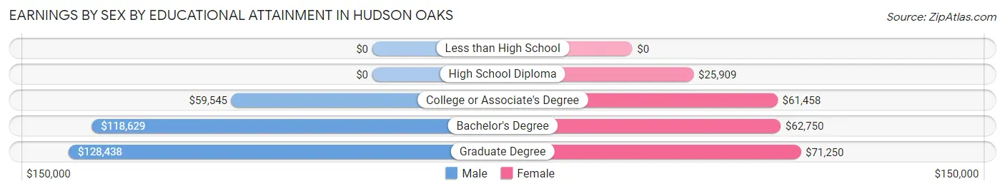 Earnings by Sex by Educational Attainment in Hudson Oaks