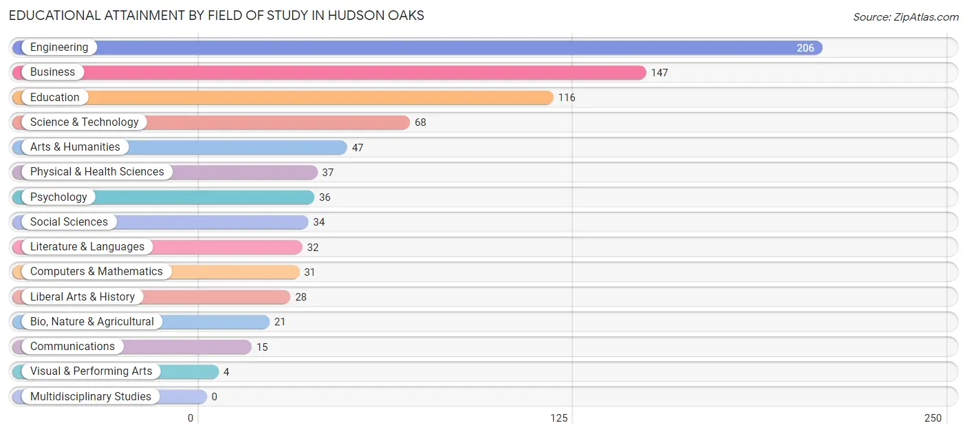 Educational Attainment by Field of Study in Hudson Oaks