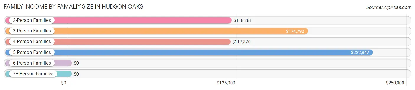 Family Income by Famaliy Size in Hudson Oaks