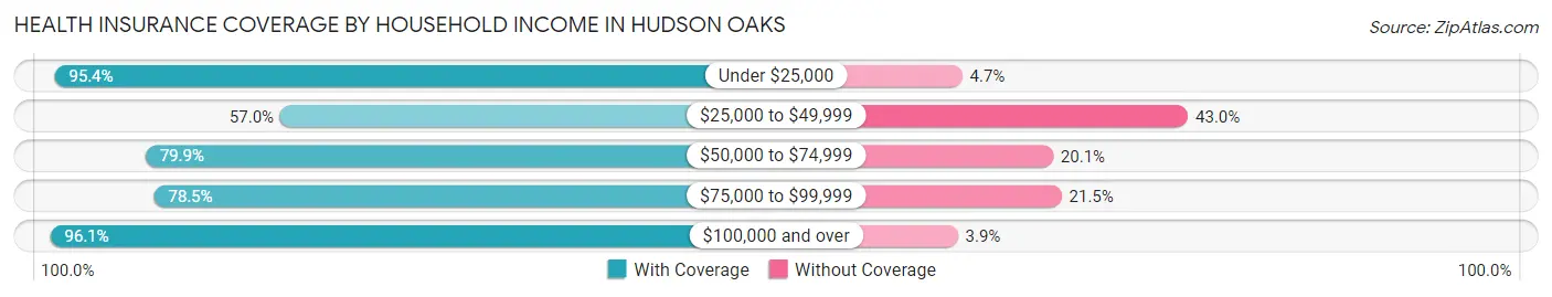 Health Insurance Coverage by Household Income in Hudson Oaks