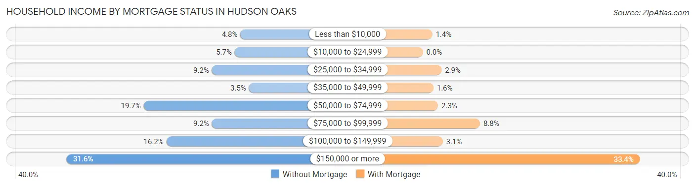 Household Income by Mortgage Status in Hudson Oaks