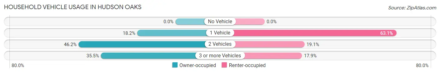 Household Vehicle Usage in Hudson Oaks