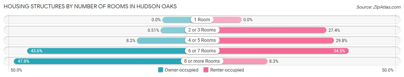 Housing Structures by Number of Rooms in Hudson Oaks