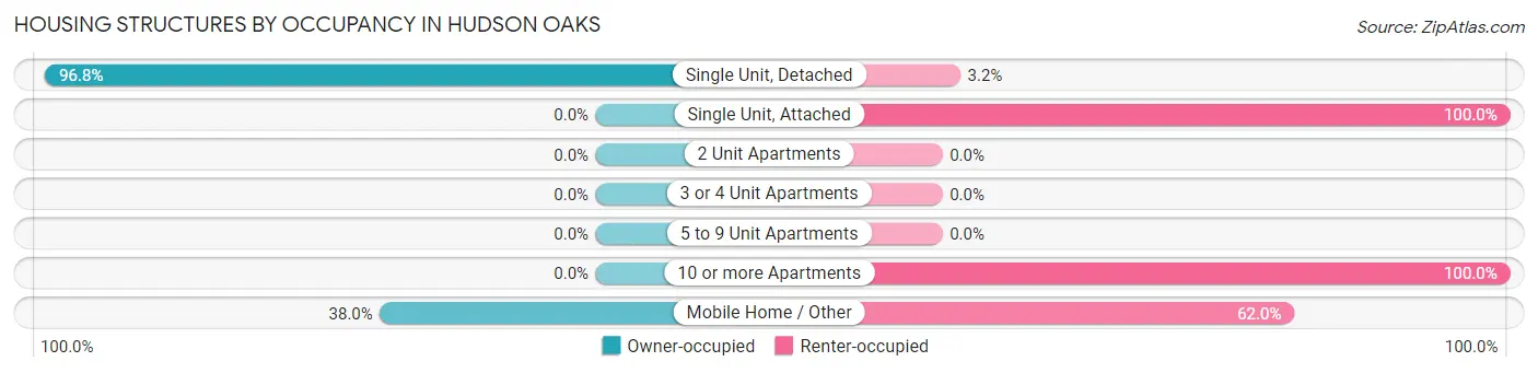 Housing Structures by Occupancy in Hudson Oaks