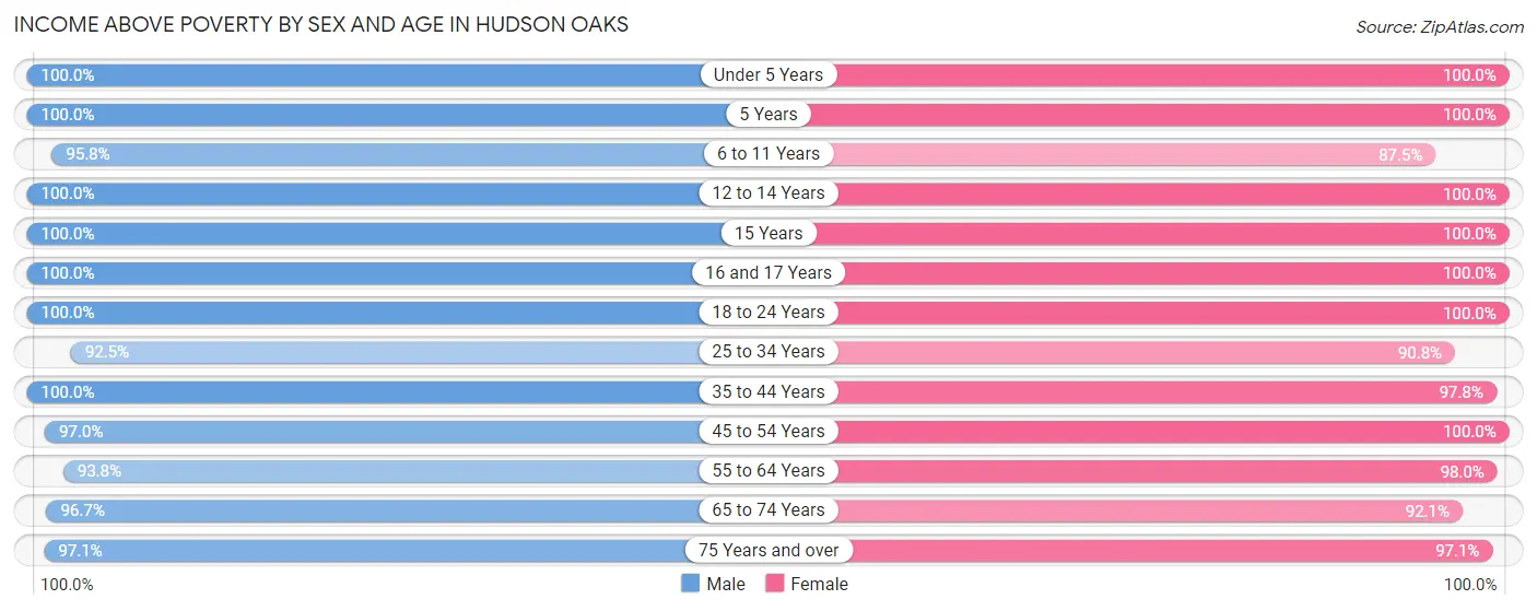 Income Above Poverty by Sex and Age in Hudson Oaks