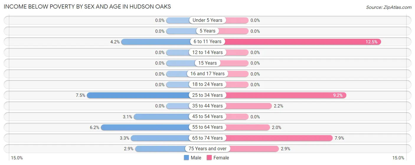 Income Below Poverty by Sex and Age in Hudson Oaks