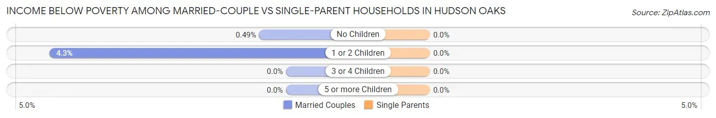 Income Below Poverty Among Married-Couple vs Single-Parent Households in Hudson Oaks