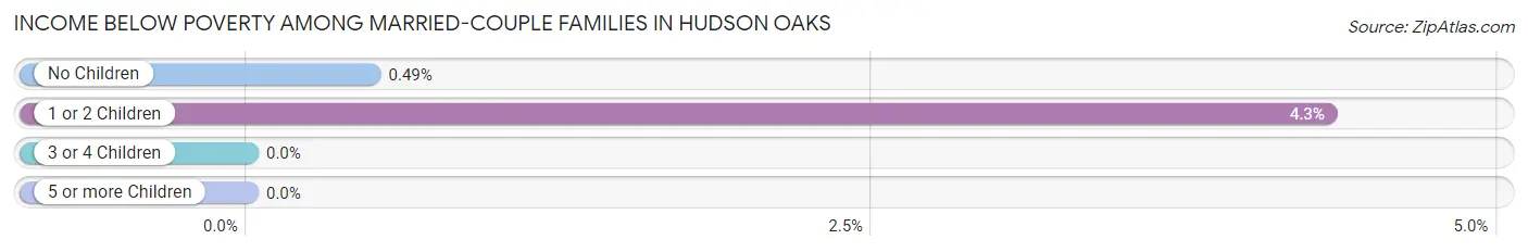 Income Below Poverty Among Married-Couple Families in Hudson Oaks