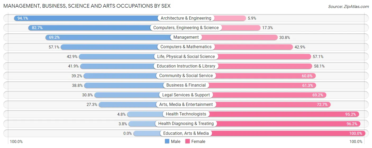 Management, Business, Science and Arts Occupations by Sex in Hudson Oaks