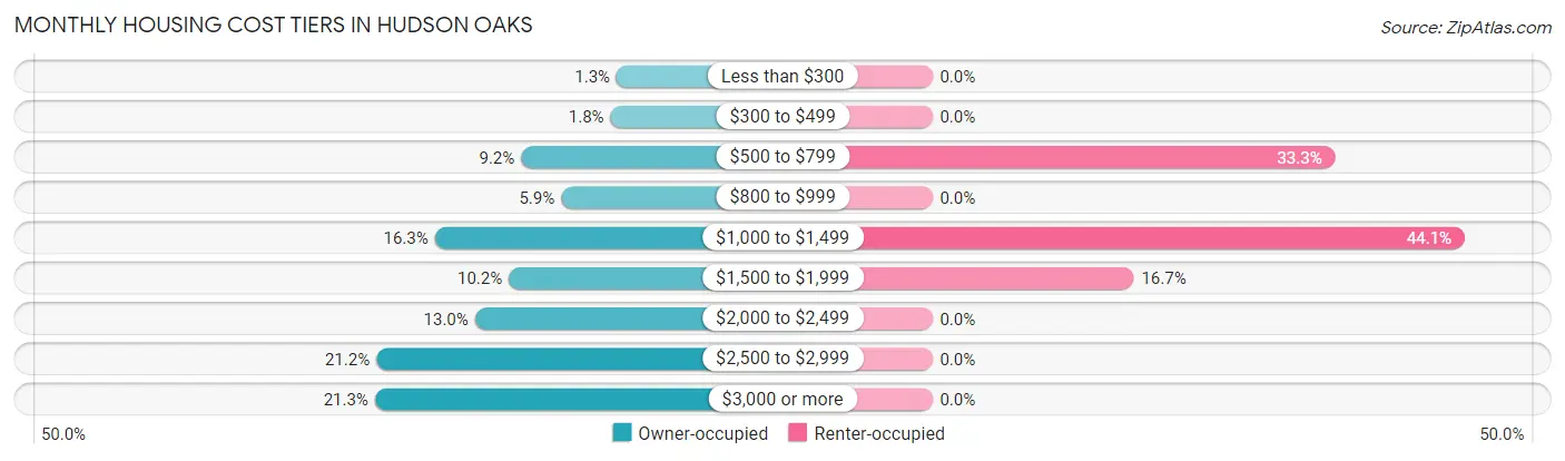 Monthly Housing Cost Tiers in Hudson Oaks