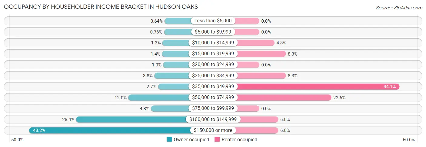 Occupancy by Householder Income Bracket in Hudson Oaks