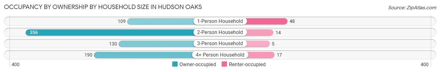 Occupancy by Ownership by Household Size in Hudson Oaks