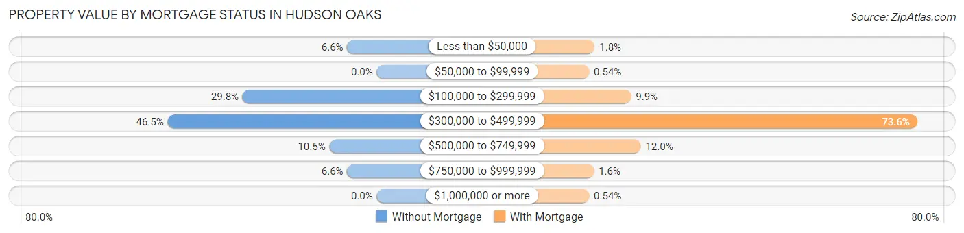 Property Value by Mortgage Status in Hudson Oaks