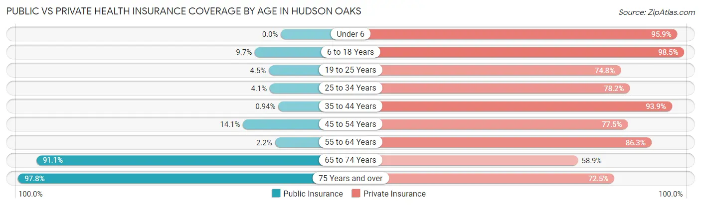 Public vs Private Health Insurance Coverage by Age in Hudson Oaks