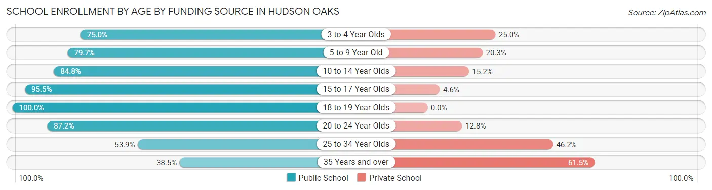 School Enrollment by Age by Funding Source in Hudson Oaks