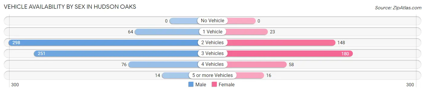 Vehicle Availability by Sex in Hudson Oaks
