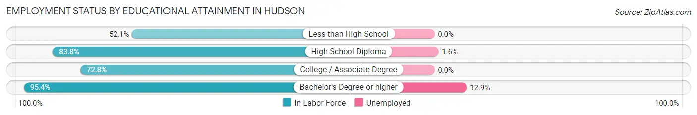 Employment Status by Educational Attainment in Hudson