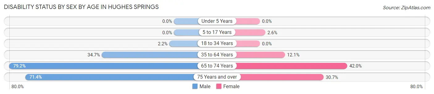 Disability Status by Sex by Age in Hughes Springs