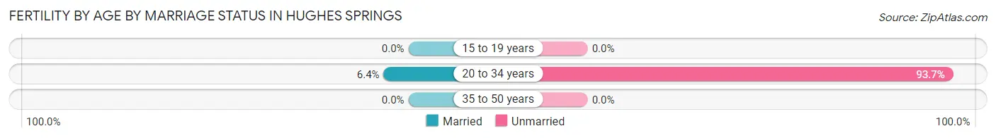 Female Fertility by Age by Marriage Status in Hughes Springs