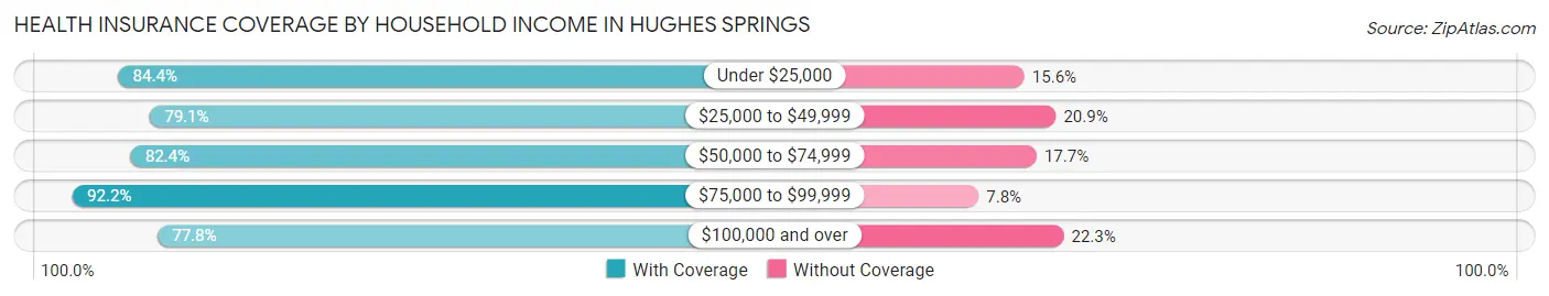Health Insurance Coverage by Household Income in Hughes Springs